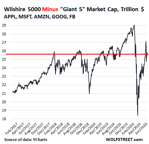 Subtrack the “Giant 5” and the US Stock Market Hasn't Made Gains ...